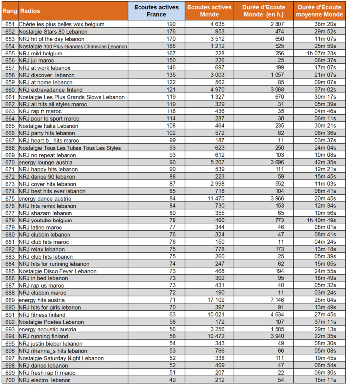 Les radios digitales les plus puissantes en janvier Les radios digitales les plus puissantes en janvier