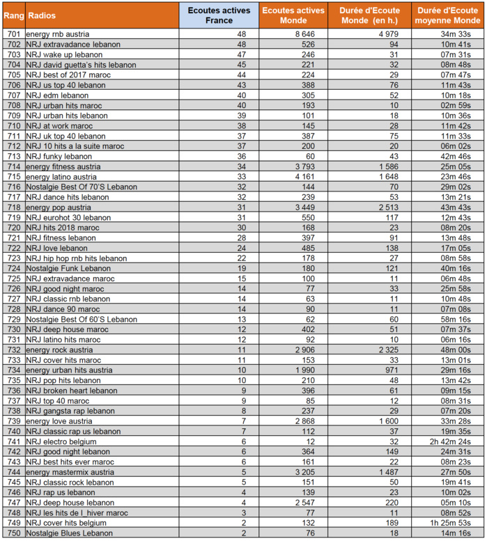 Les radios digitales les plus puissantes en janvier Les radios digitales les plus puissantes en janvier