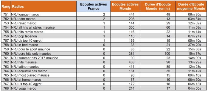 Les radios digitales les plus puissantes en janvier Les radios digitales les plus puissantes en janvier