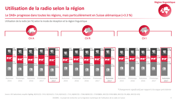 Suisse : plus de 60% des auditeurs écoutent la radio en mode numérique Suisse : plus de 60% des auditeurs écoutent la radio en mode numérique