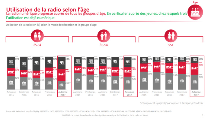 Suisse : plus de 60% des auditeurs écoutent la radio en mode numérique Suisse : plus de 60% des auditeurs écoutent la radio en mode numérique