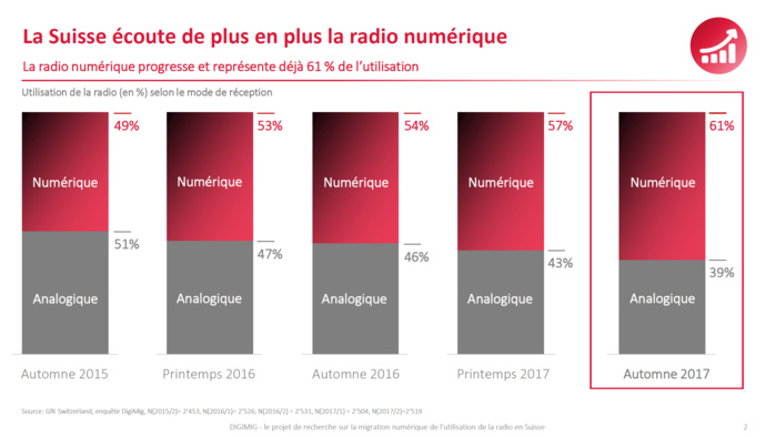 Suisse : plus de 60% des auditeurs écoutent la radio en mode numérique Suisse : plus de 60% des auditeurs écoutent la radio en mode numérique