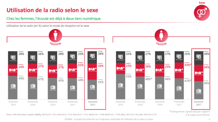 Suisse : plus de 60% des auditeurs écoutent la radio en mode numérique Suisse : plus de 60% des auditeurs écoutent la radio en mode numérique