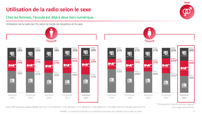 Suisse : plus de 60% des auditeurs écoutent la radio en mode numérique