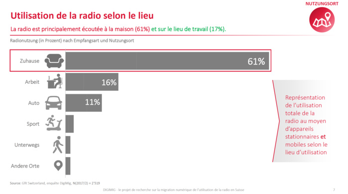 Suisse : plus de 60% des auditeurs écoutent la radio en mode numérique Suisse : plus de 60% des auditeurs écoutent la radio en mode numérique