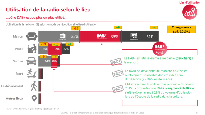 Suisse : plus de 60% des auditeurs écoutent la radio en mode numérique Suisse : plus de 60% des auditeurs écoutent la radio en mode numérique