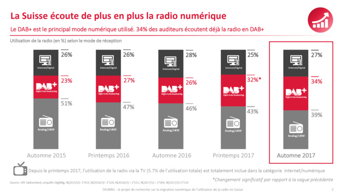 Suisse : plus de 60% des auditeurs écoutent la radio en mode numérique Suisse : plus de 60% des auditeurs écoutent la radio en mode numérique