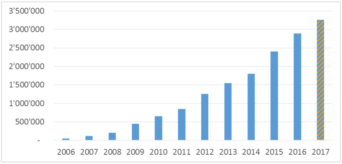Appareils DAB+ vendus en Suisse entre 2006 et 2017. En juin 2017, elles atteignaient 3 260 800 unités (sources : importateurs, commerçants, GFK) © OFCOM