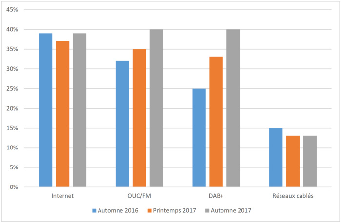 Notoriété des différents mode de diffusion radio : la notoriété du DAB+ a augmenté de 7%, passant de 33% à 40% (Source : Demoscop) © OFCOM Notoriété des différents mode de diffusion radio : la notoriété du DAB+ a augmenté de 7%, passant de 33% à 40% (Source : Demoscop) © OFCOM