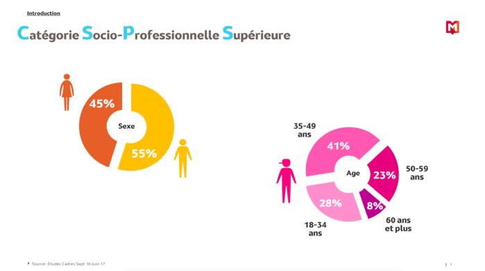 Qui sont les CSP+ qui écoutent la radio ? Qui sont les CSP+ qui écoutent la radio ?
