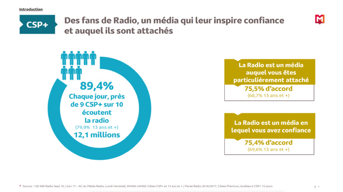 Qui sont les CSP+ qui écoutent la radio ? Qui sont les CSP+ qui écoutent la radio ?