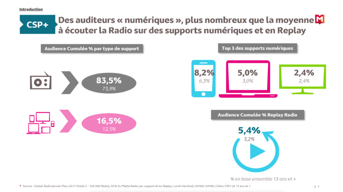 Qui sont les CSP+ qui écoutent la radio ? Qui sont les CSP+ qui écoutent la radio ?