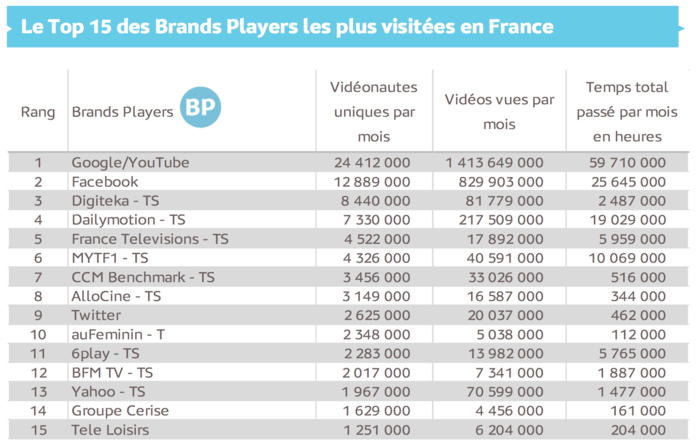 30,7 millions de Français regardent chaque mois des vidéos 30,7 millions de Français regardent chaque mois des vidéos
