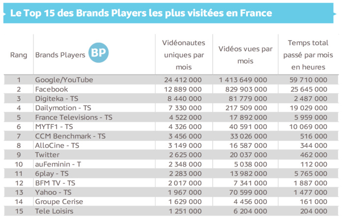 30,7 millions de Français regardent chaque mois des vidéos