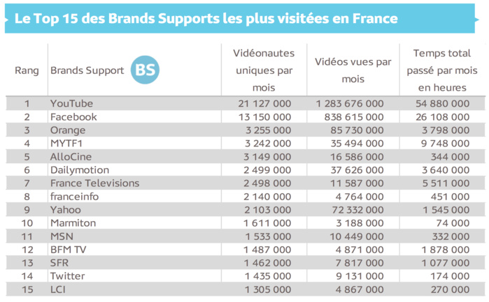 30,7 millions de Français regardent chaque mois des vidéos 30,7 millions de Français regardent chaque mois des vidéos