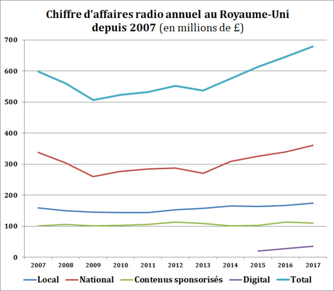 Chiffre d'affaires radio record au Royaume-Uni Chiffre d'affaires radio record au Royaume-Uni