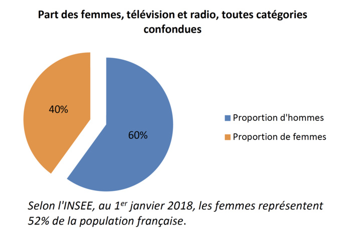 Une présence des femmes en légère hausse sur les antennes - TV et radio confondues - par rapport à 2016 (+2 points)