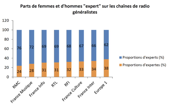 La représentation des femmes à la radio La représentation des femmes à la radio