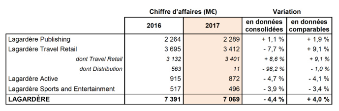 Chiffre d'affaires annuel de Lagardère Active en baisse Chiffre d'affaires annuel de Lagardère Active en baisse