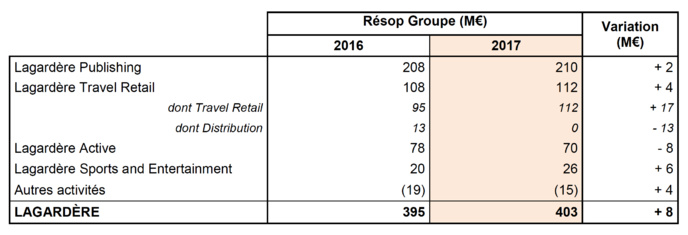Chiffre d'affaires annuel de Lagardère Active en baisse Chiffre d'affaires annuel de Lagardère Active en baisse