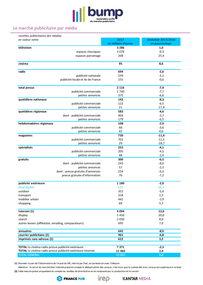Marché publicitaire : - 2.6% pour la radio en 2017 Marché publicitaire : - 2.6% pour la radio en 2017