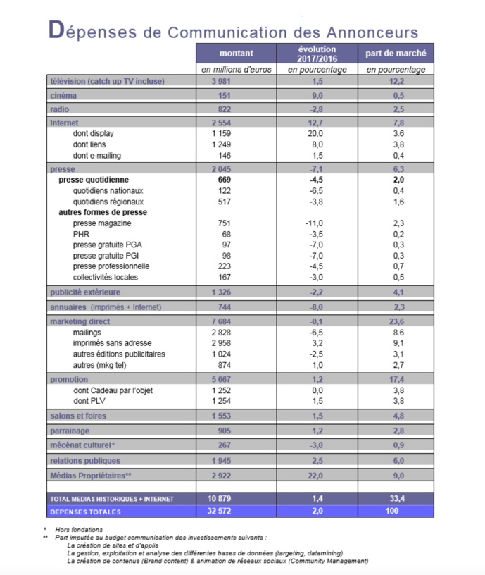 Marché publicitaire : - 2.6% pour la radio en 2017 Marché publicitaire : - 2.6% pour la radio en 2017