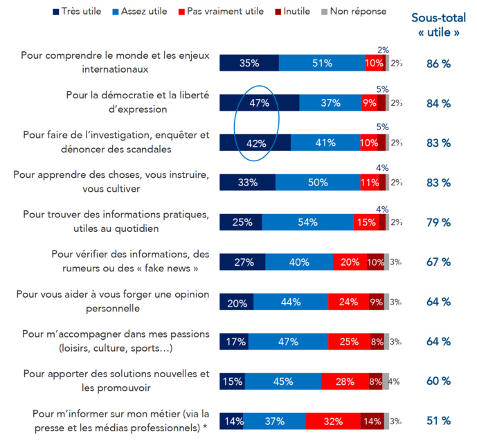 Les attentes des Français envers les journalistes Les attentes des Français envers les journalistes