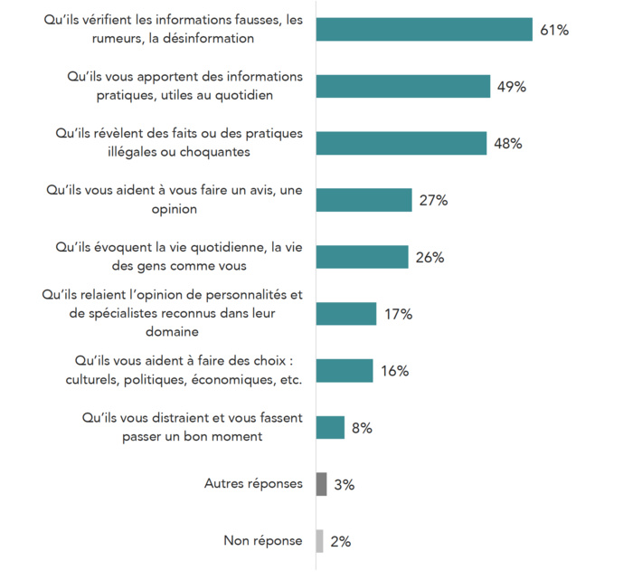 Les attentes des Français envers les journalistes Les attentes des Français envers les journalistes