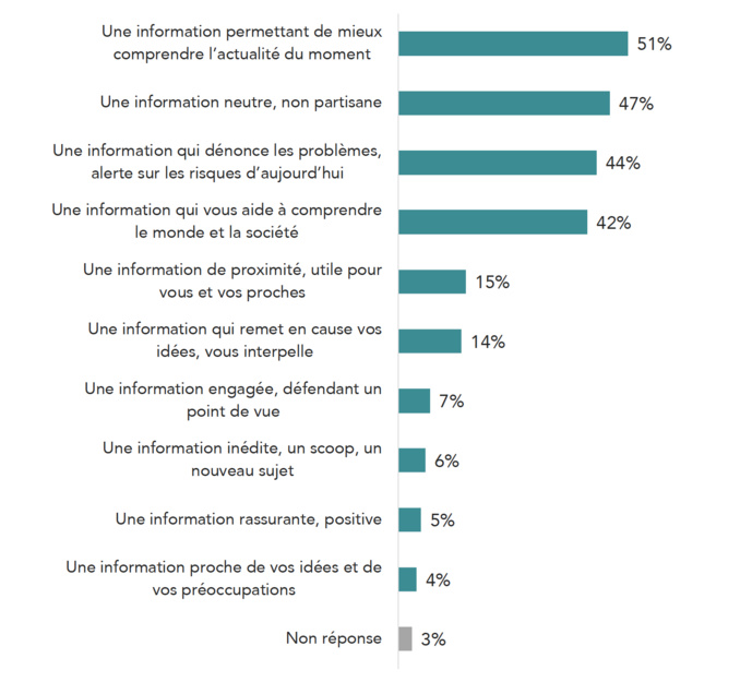 Les attentes des Français envers les journalistes Les attentes des Français envers les journalistes