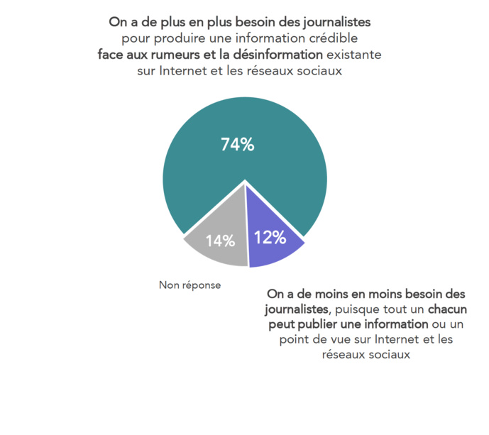 Les attentes des Français envers les journalistes Les attentes des Français envers les journalistes
