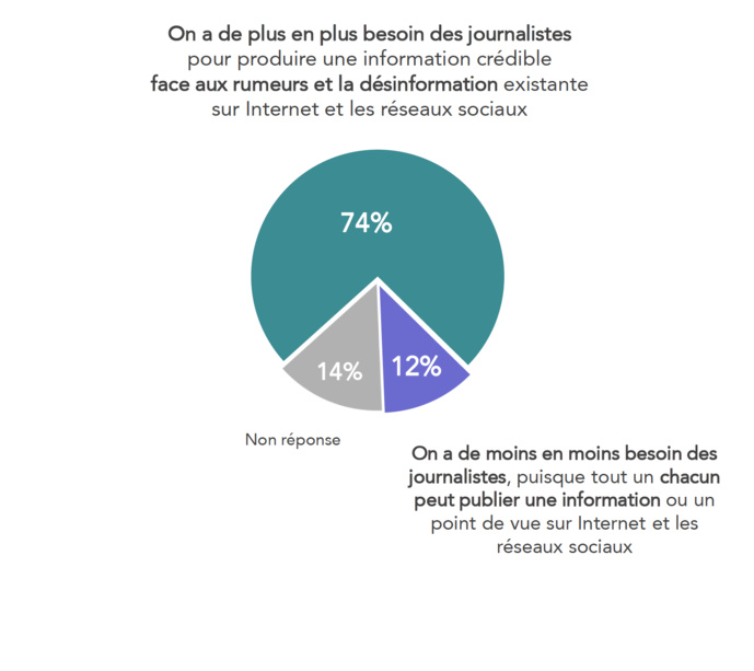 Les attentes des Français envers les journalistes
