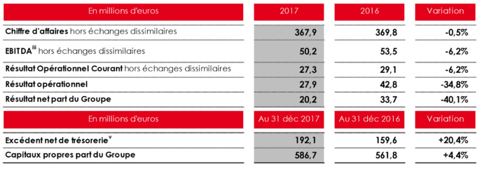 NRJ Group : un chiffre d'affaires en léger repli en 2017 NRJ Group : un chiffre d'affaires en léger repli en 2017