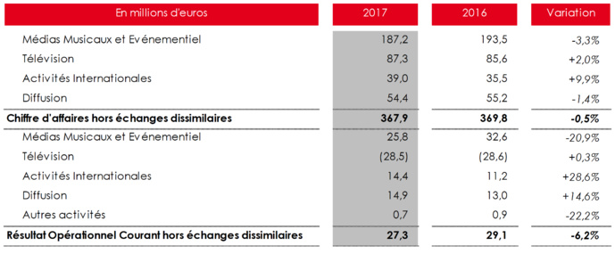 NRJ Group : un chiffre d'affaires en léger repli en 2017 NRJ Group : un chiffre d'affaires en léger repli en 2017