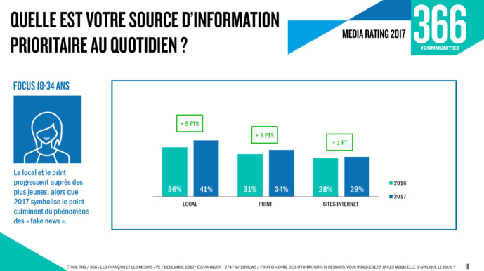 Les médias locaux plébiscités par les Français Les médias locaux plébiscités par les Français