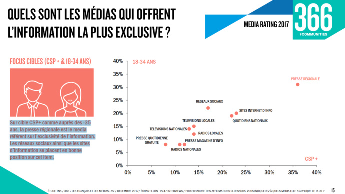 Les médias locaux plébiscités par les Français Les médias locaux plébiscités par les Français