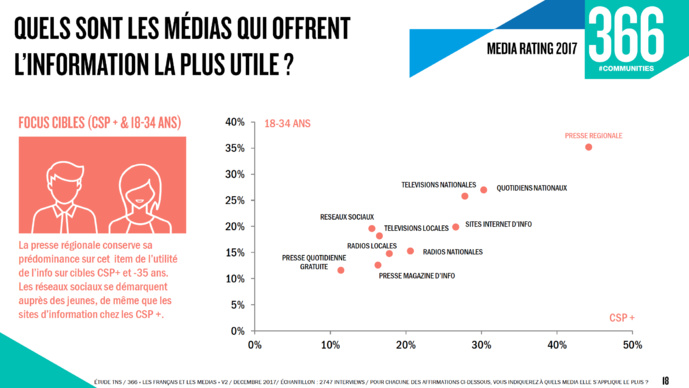 Les médias locaux plébiscités par les Français Les médias locaux plébiscités par les Français