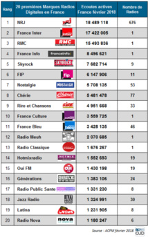 Les flux digitaux les plus écoutés en février Les flux digitaux les plus écoutés en février