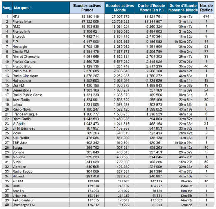 Les flux digitaux les plus écoutés en février Les flux digitaux les plus écoutés en février