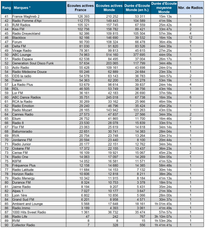 Les flux digitaux les plus écoutés en février Les flux digitaux les plus écoutés en février