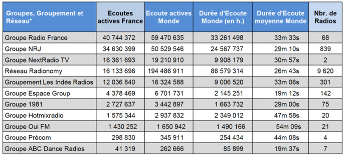 Les flux digitaux les plus écoutés en février Les flux digitaux les plus écoutés en février
