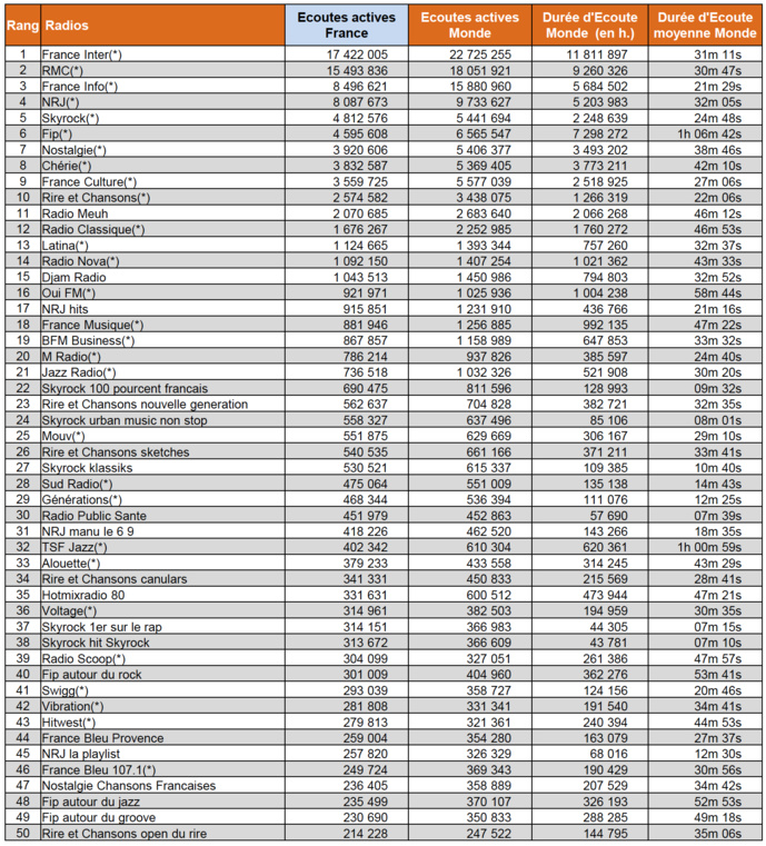 Les flux digitaux les plus écoutés en février Les flux digitaux les plus écoutés en février