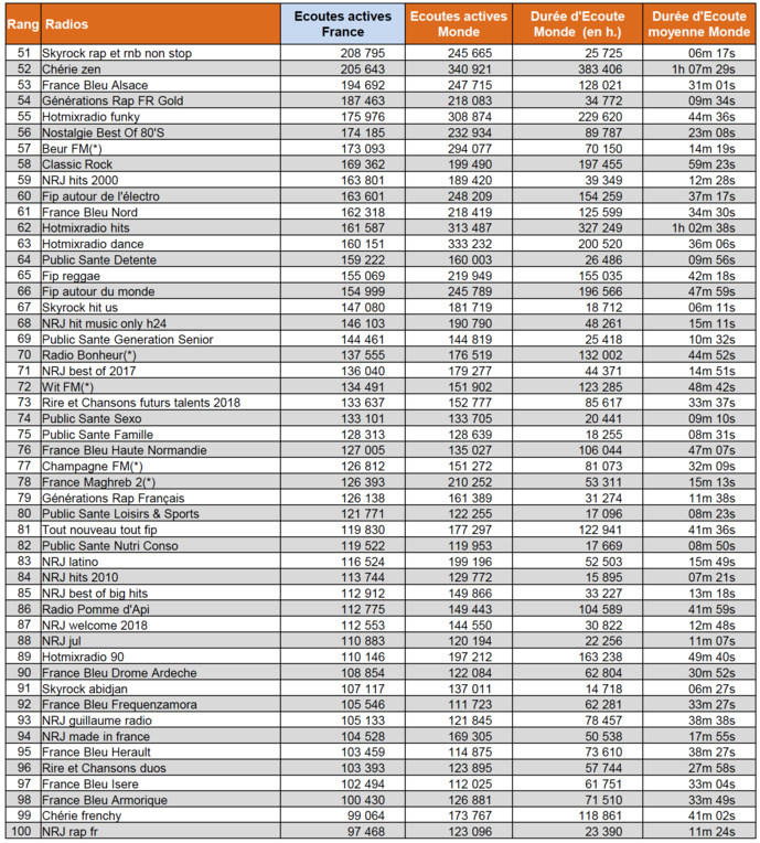 Les flux digitaux les plus écoutés en février Les flux digitaux les plus écoutés en février
