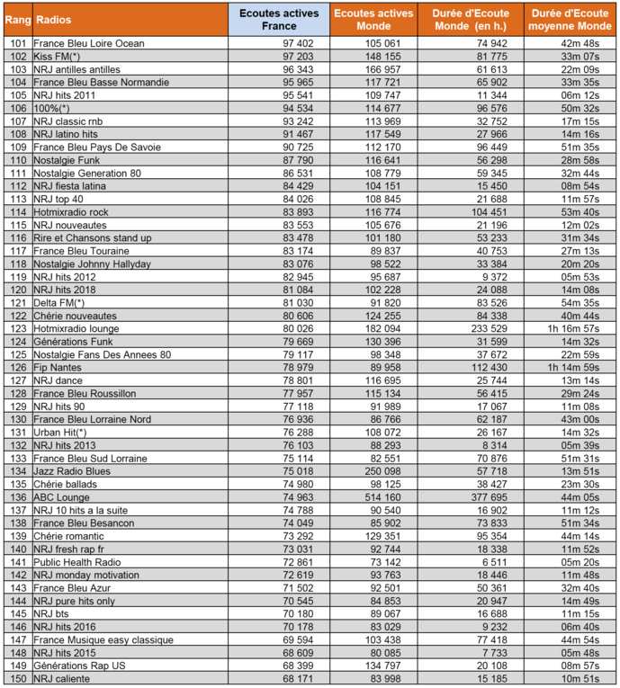 Les flux digitaux les plus écoutés en février Les flux digitaux les plus écoutés en février