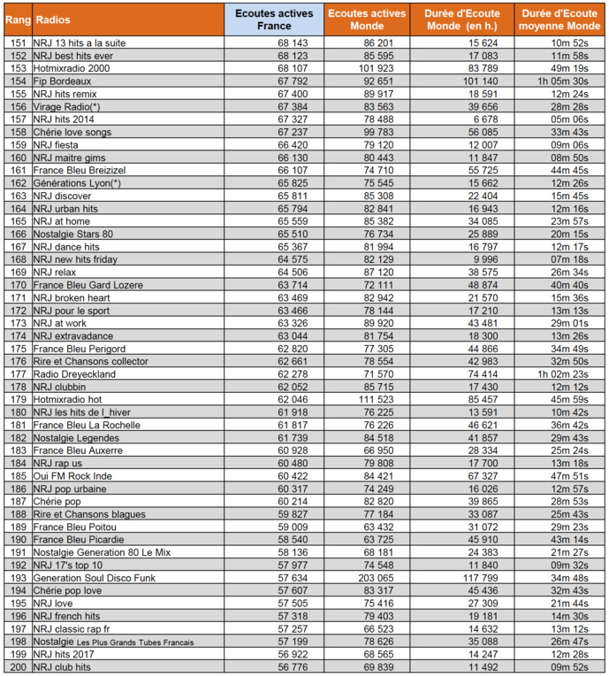 Les flux digitaux les plus écoutés en février Les flux digitaux les plus écoutés en février