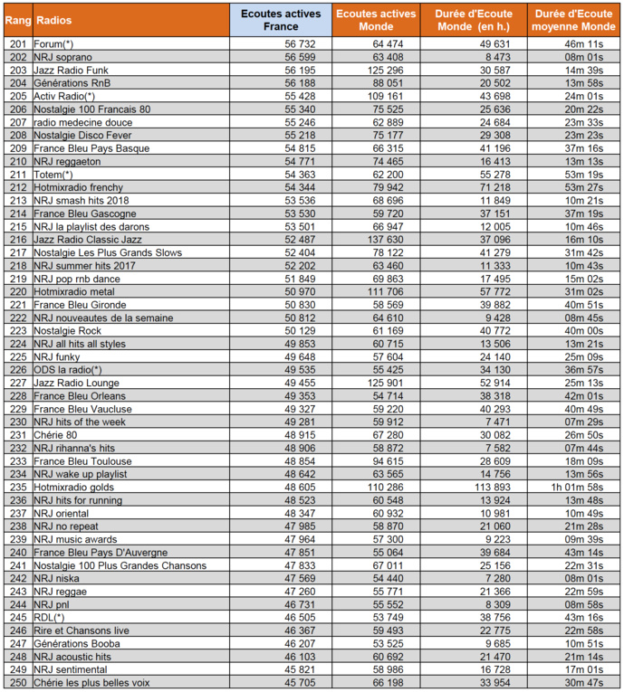 Les flux digitaux les plus écoutés en février Les flux digitaux les plus écoutés en février