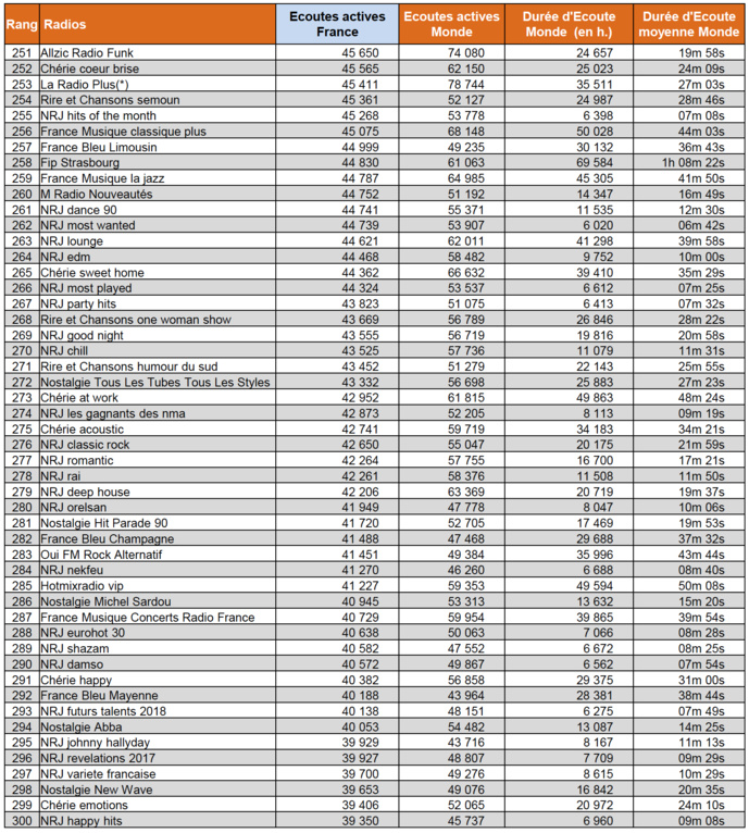 Les flux digitaux les plus écoutés en février Les flux digitaux les plus écoutés en février