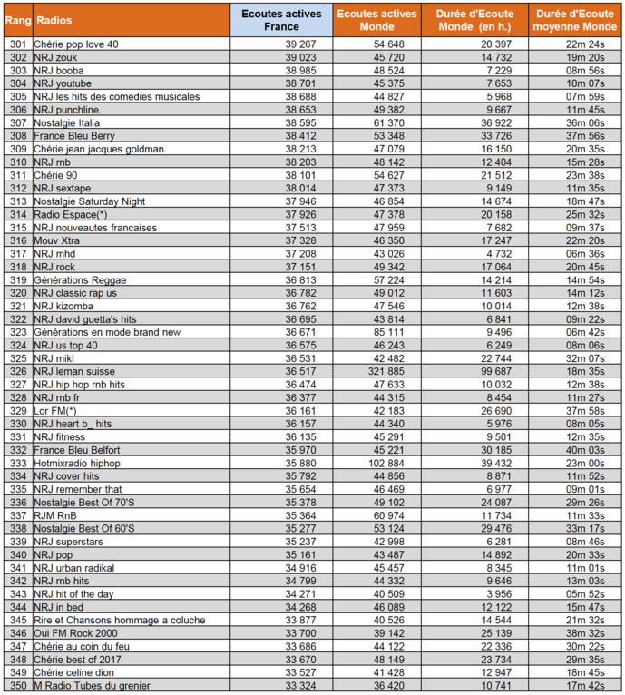 Les flux digitaux les plus écoutés en février Les flux digitaux les plus écoutés en février