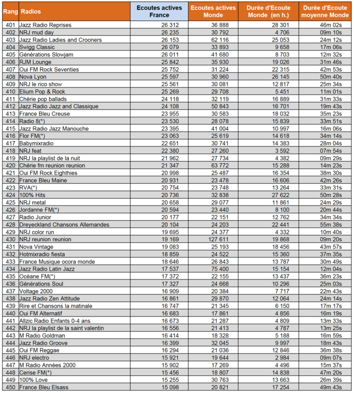Les flux digitaux les plus écoutés en février Les flux digitaux les plus écoutés en février