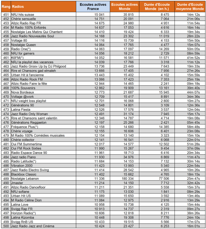 Les flux digitaux les plus écoutés en février Les flux digitaux les plus écoutés en février