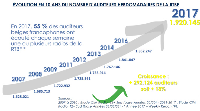 L'évolution des audiences radio de la RTBF L'évolution des audiences radio de la RTBF